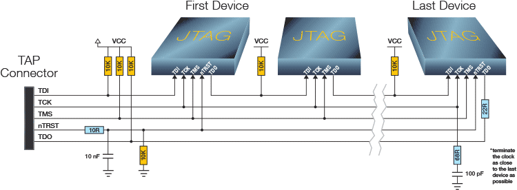 Use correct termination for all TAP signals