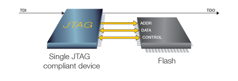 Programmable parts accessible from the 1149.x chain