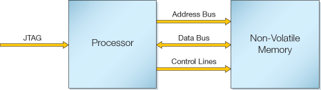 In-system programming flash memory/RAM using processor