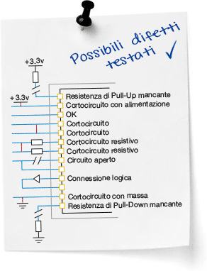 Sticky note - Possibili difetti testati