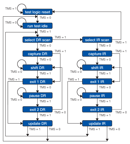 TAP State machine